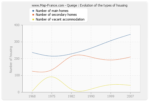 Queige : Evolution of the types of housing