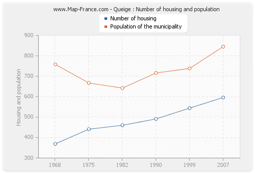 Queige : Number of housing and population