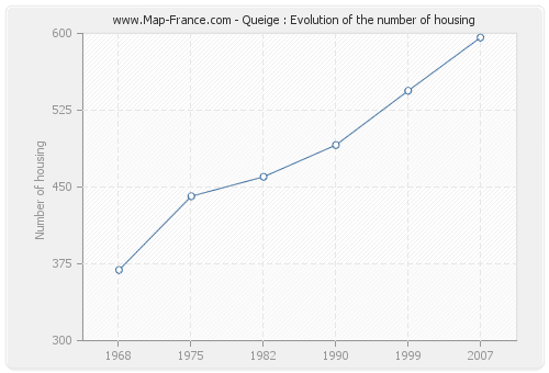 Queige : Evolution of the number of housing