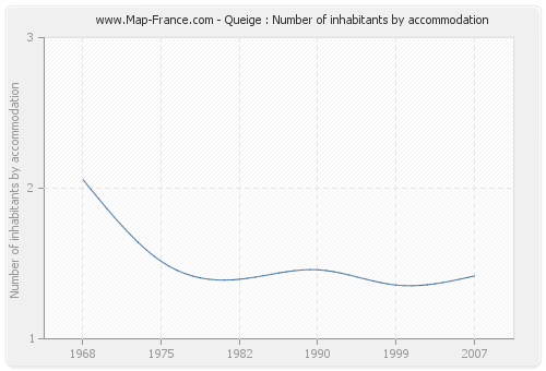 Queige : Number of inhabitants by accommodation