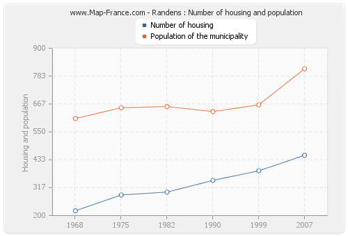 Randens : Number of housing and population