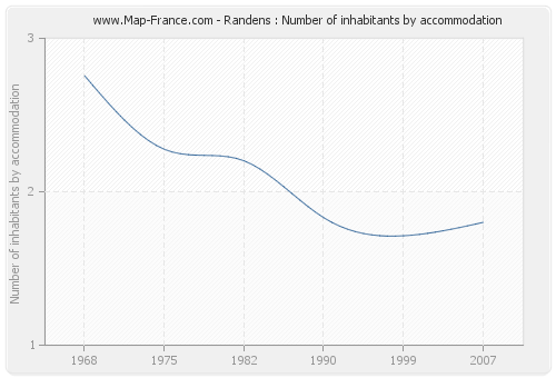 Randens : Number of inhabitants by accommodation