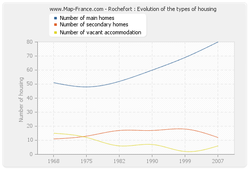 Rochefort : Evolution of the types of housing