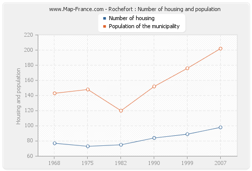 Rochefort : Number of housing and population