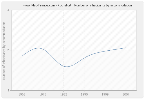 Rochefort : Number of inhabitants by accommodation