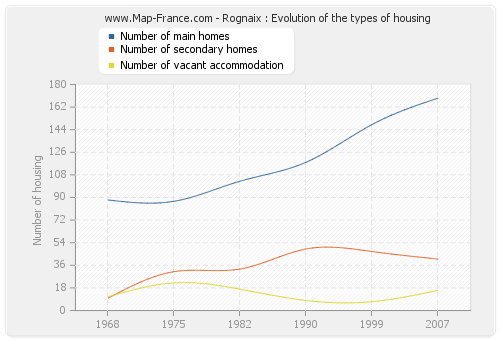 Rognaix : Evolution of the types of housing