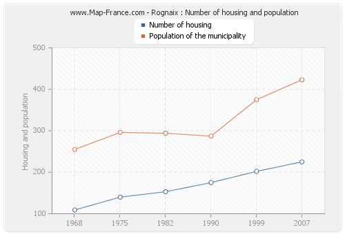 Rognaix : Number of housing and population
