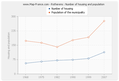 Rotherens : Number of housing and population