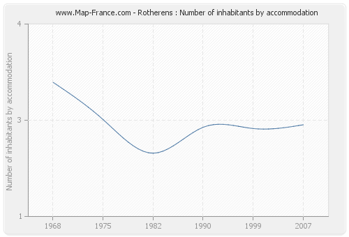 Rotherens : Number of inhabitants by accommodation