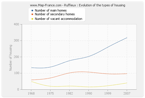 Ruffieux : Evolution of the types of housing