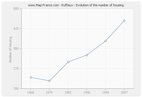 Ruffieux : Evolution of the number of housing