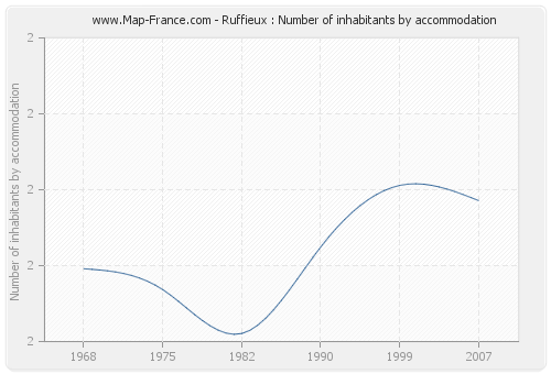 Ruffieux : Number of inhabitants by accommodation