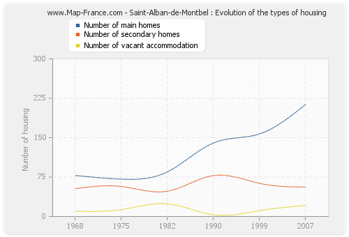 Saint-Alban-de-Montbel : Evolution of the types of housing
