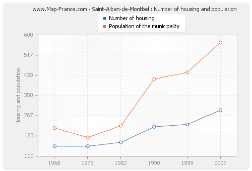Saint-Alban-de-Montbel : Number of housing and population