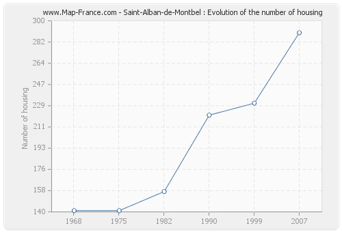 Saint-Alban-de-Montbel : Evolution of the number of housing