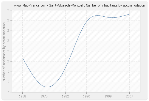 Saint-Alban-de-Montbel : Number of inhabitants by accommodation