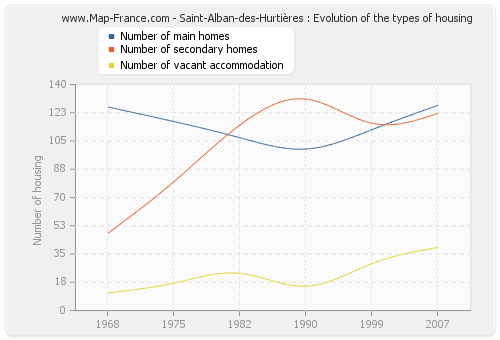Saint-Alban-des-Hurtières : Evolution of the types of housing