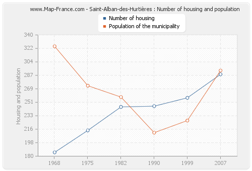 Saint-Alban-des-Hurtières : Number of housing and population
