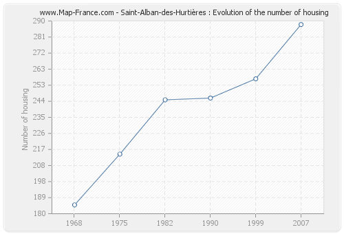 Saint-Alban-des-Hurtières : Evolution of the number of housing