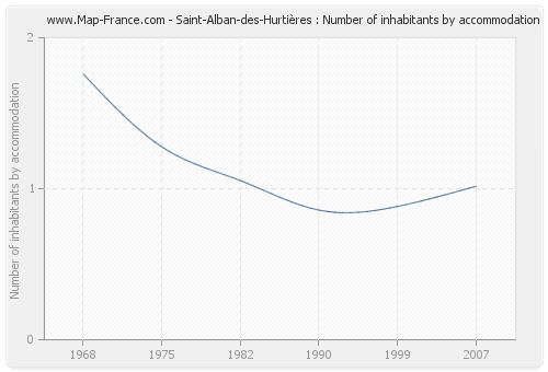 Saint-Alban-des-Hurtières : Number of inhabitants by accommodation