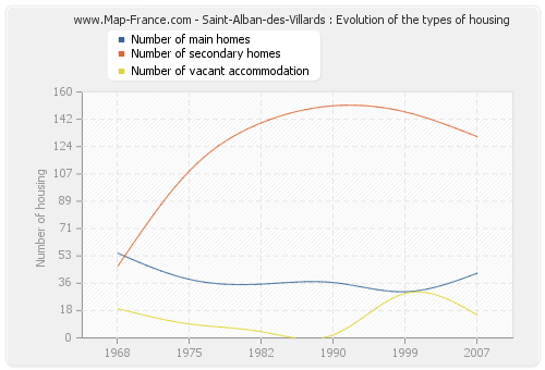 Saint-Alban-des-Villards : Evolution of the types of housing