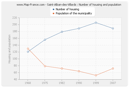 Saint-Alban-des-Villards : Number of housing and population