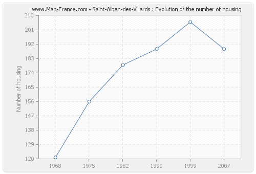 Saint-Alban-des-Villards : Evolution of the number of housing