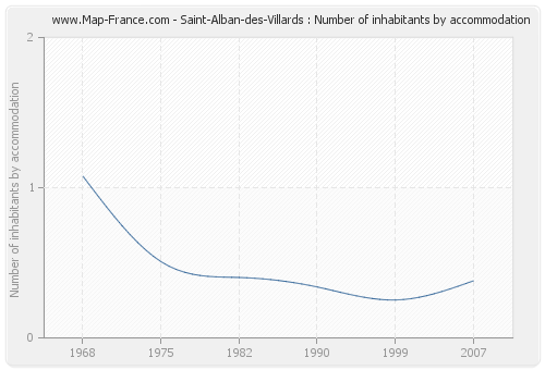 Saint-Alban-des-Villards : Number of inhabitants by accommodation
