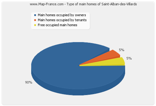 Type of main homes of Saint-Alban-des-Villards