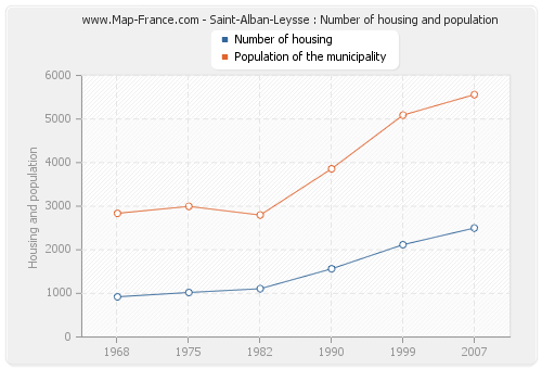 Saint-Alban-Leysse : Number of housing and population