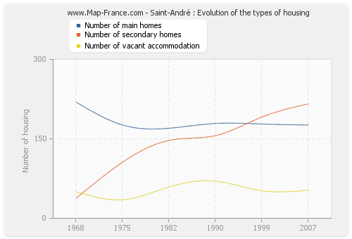 Saint-André : Evolution of the types of housing