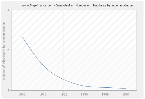 Saint-André : Number of inhabitants by accommodation