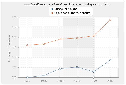 Saint-Avre : Number of housing and population