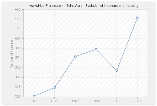 Saint-Avre : Evolution of the number of housing
