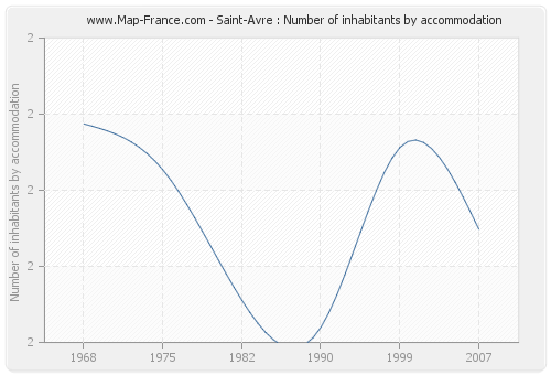 Saint-Avre : Number of inhabitants by accommodation