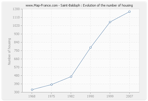Saint-Baldoph : Evolution of the number of housing