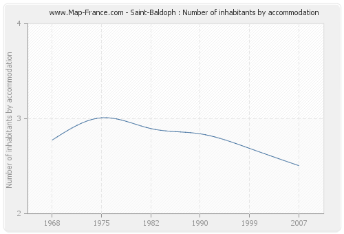 Saint-Baldoph : Number of inhabitants by accommodation