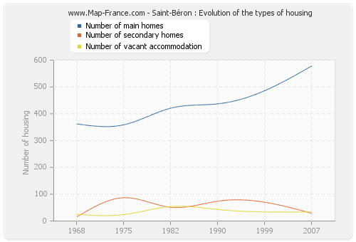 Saint-Béron : Evolution of the types of housing