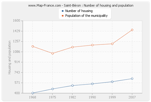Saint-Béron : Number of housing and population