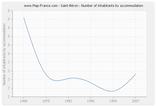 Saint-Béron : Number of inhabitants by accommodation