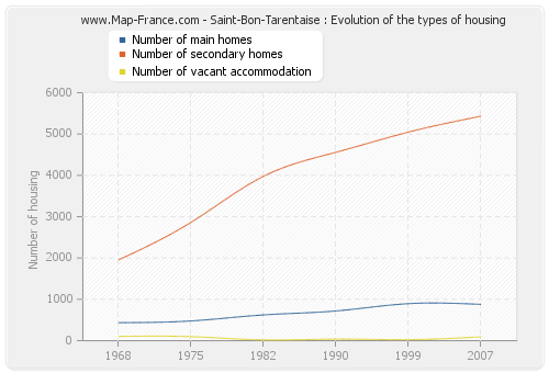 Saint-Bon-Tarentaise : Evolution of the types of housing