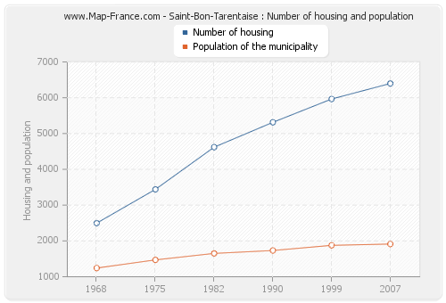 Saint-Bon-Tarentaise : Number of housing and population