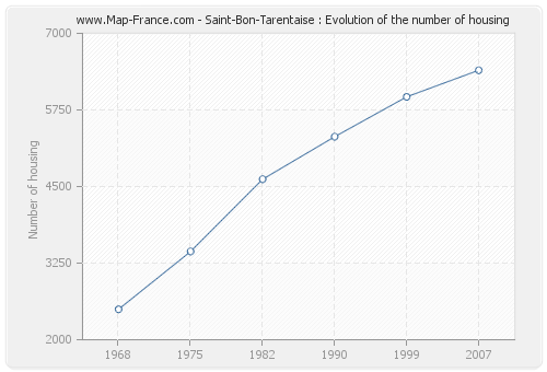 Saint-Bon-Tarentaise : Evolution of the number of housing