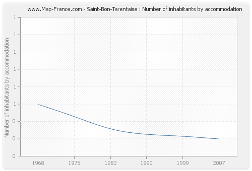 Saint-Bon-Tarentaise : Number of inhabitants by accommodation