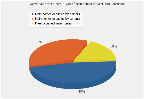 Type of main homes of Saint-Bon-Tarentaise