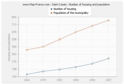 Saint-Cassin : Number of housing and population