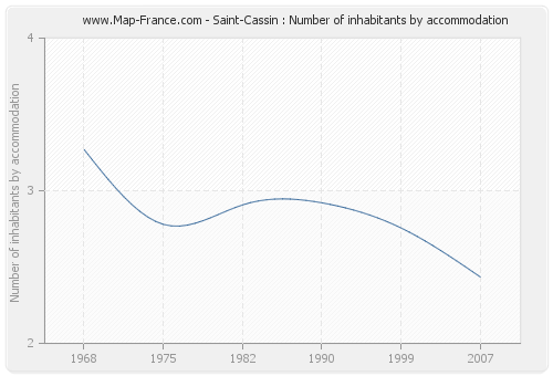 Saint-Cassin : Number of inhabitants by accommodation