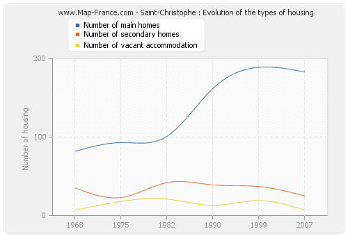 Saint-Christophe : Evolution of the types of housing