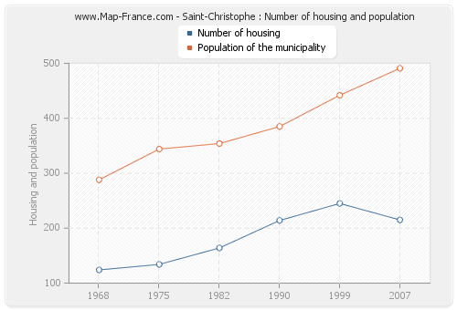 Saint-Christophe : Number of housing and population