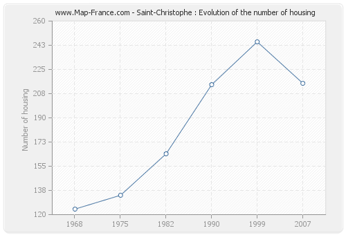 Saint-Christophe : Evolution of the number of housing